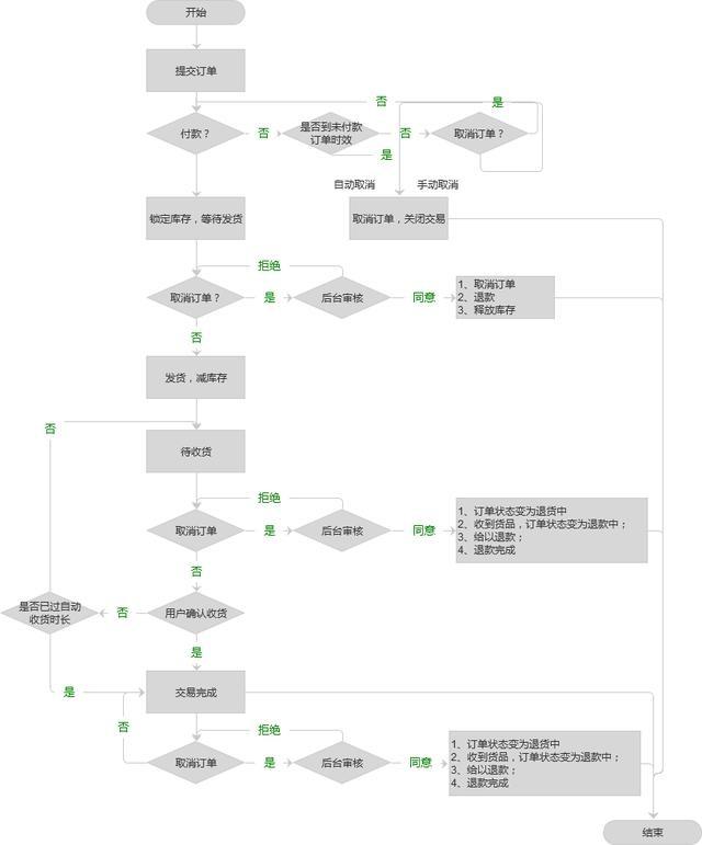 订单管理系统软件是如何把所有交易数据都自动保存在后台的？