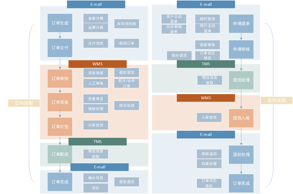 微信订货商城的商城订单功能是如何设计的？