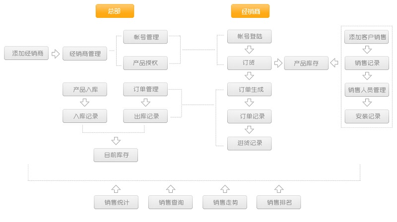 批发商订货管理系统的系统架构和系统流程