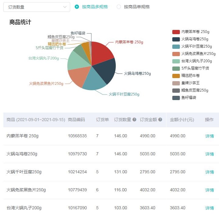 如何快速找出哪种商品销量好？